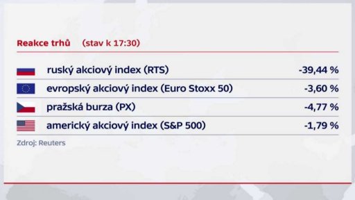 Reakce trhů na válku