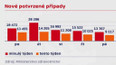 Nově nakažení