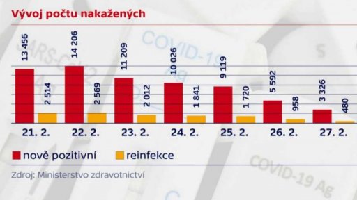 Vývoj počtu nakažených covidem-19