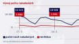 Vývoj počtu nakažených