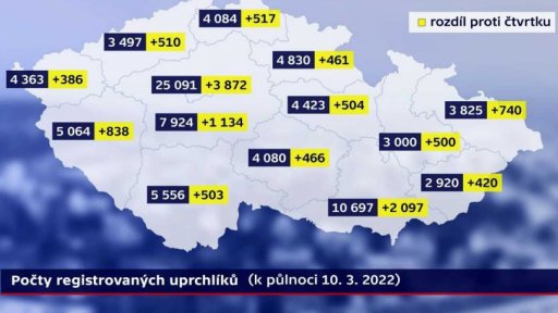 Registrace uprchlíků