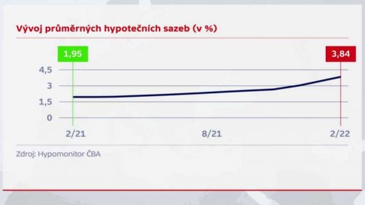 Počet hypoték klesá