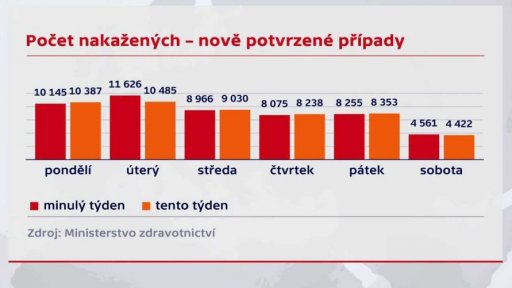 Šíření nákazy v ČR