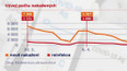 Vývoj počtu nakažených