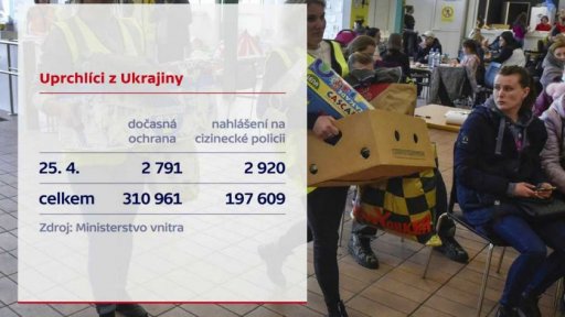 Uprchlíci z Ukrajiny
