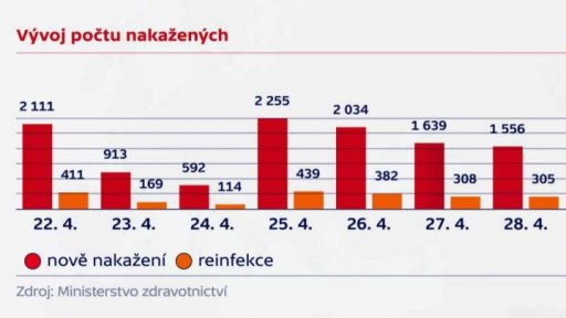 Vývoj počtu nakažených