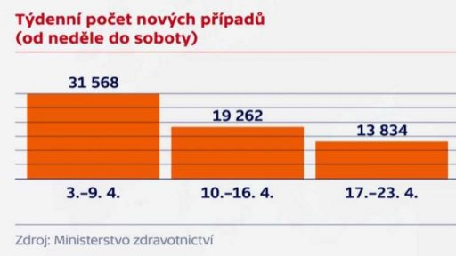 Vývoj počtu nakažených
