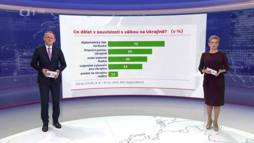 Průzkum o válce na Ukrajině