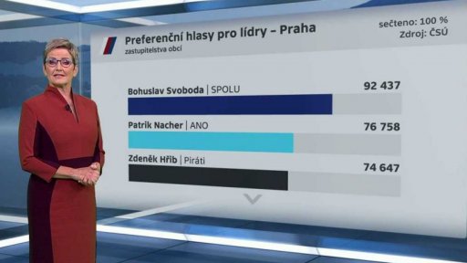 Kompletní přehled výsledků komunálních a senátních voleb