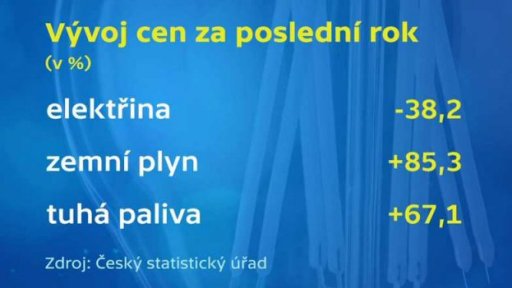 Ceny za bydlení včetně poplatků za vodu, energie a paliva
