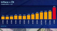 Lednová inflace je nejvyšší za 24 let