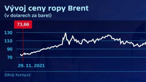Vývoj ceny ropy Brent
