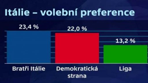 V Itálii se rozjíždí předvolební kampaň