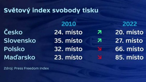 Mediální V4: problémy maďarských a polských nezávislých novinářů