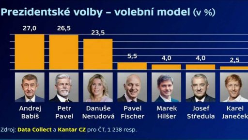 Průzkumy před volbami: kde se dělají chyby a na co si dát pozor?