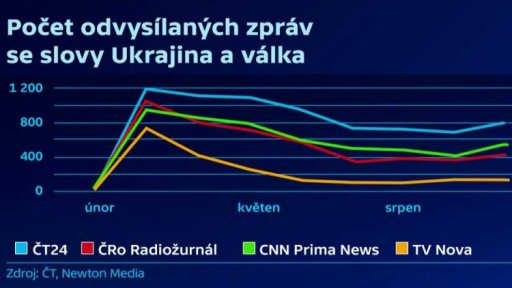 Zprávy o Ukrajině v médiích ubývají