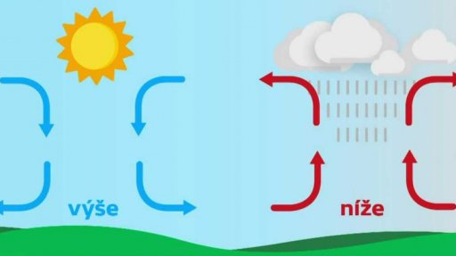 Věda kolem nás: jak vzniká vítr a na čem záleží, odkud kam fouká