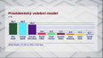 Prezidentský volební model