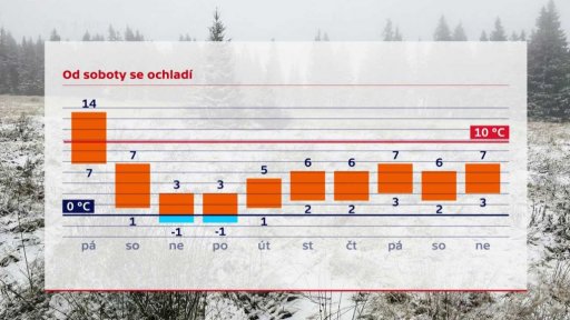 V dalších dnech se ochladí