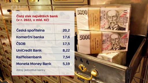 Čistý zisk největších bank