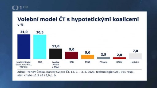 Průzkum k volbám do Sněmovny