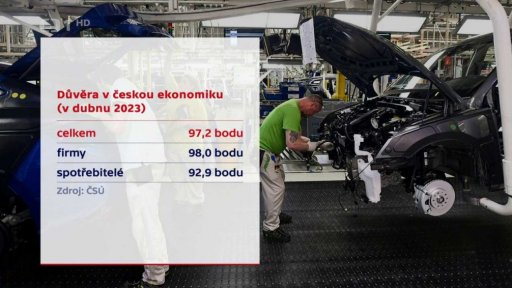 Důvěra v českou ekonomiku