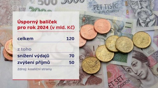 Úsporný balíček pro rok 2024