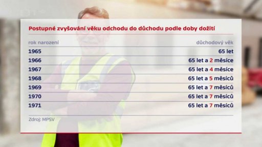 Posun důchodového věku nad 65 let