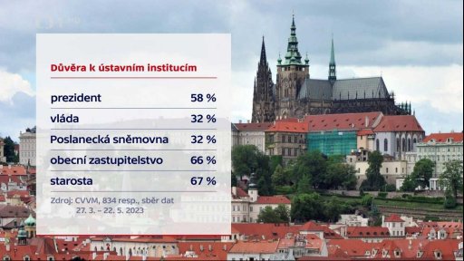 Důvěra v prezidenta po nástupu Pavla značně stoupla