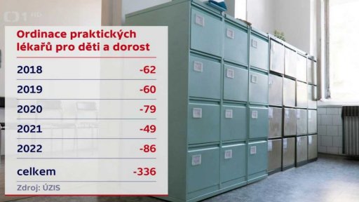 Počet ordinací pro děti a dorost