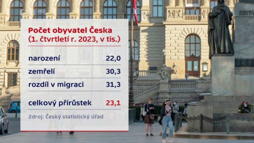Růst počtu obyvatel
