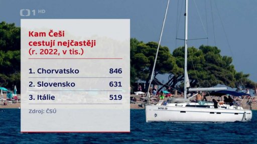 Kam lidé cestují nejčastěji