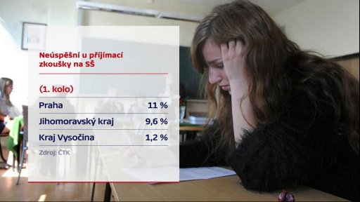 Úspěšnost studentů u příjímacích zkoušek
