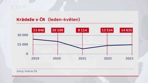 Přibývá drobných kráděží
