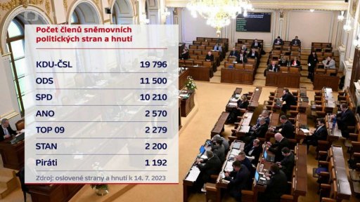 Stranám a hnutím ubývají členové