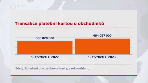 Transakce platební kartou u obchodníků