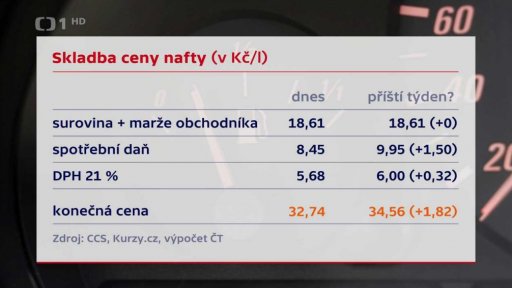 Složení ceny nafty