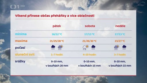 Výhled počasí na příští dny