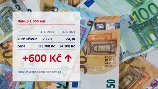 Česká měna dál oslabuje