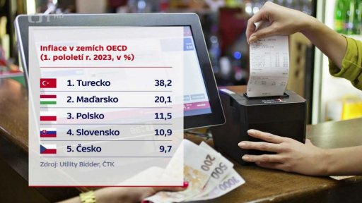 Inflace v zemích OECD