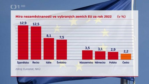 Tempo zadlužování ČR