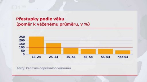 Do autoškoly v 15 letech