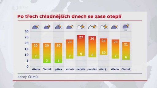 Předpověď na další dny
