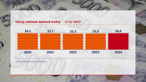 Růst daňového zatížení