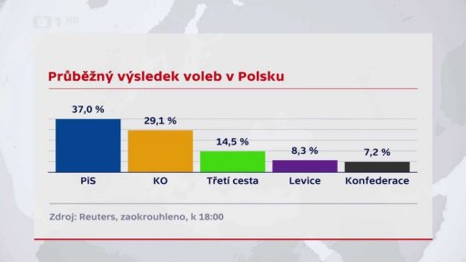 Průběžný výsledek voleb v Polsku