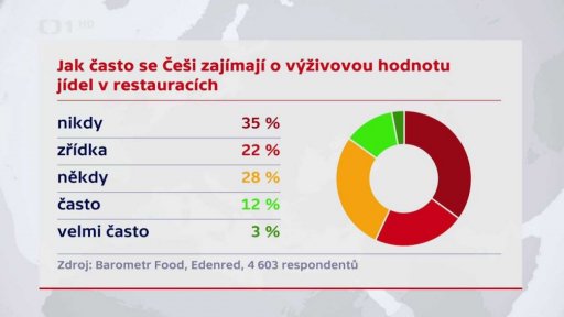 Výživová hodnota jídel
