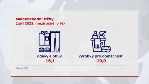 Pokles tržeb obchodníků