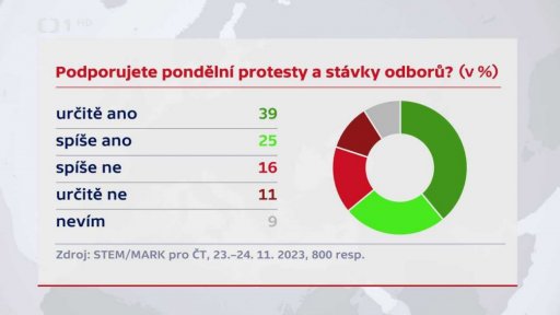 Průzkum postojů ke stávce