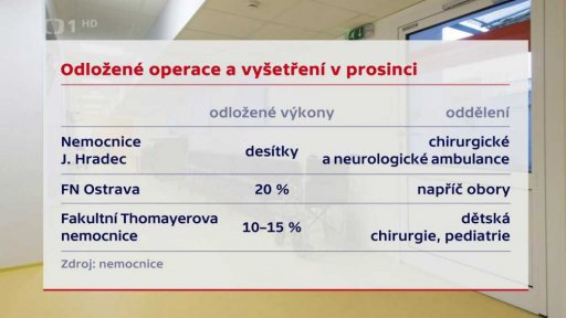 Odložené operace a vyšetření v prosinci