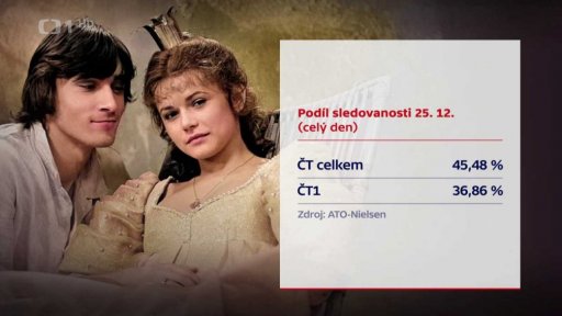 Sledovanost českých pohádek